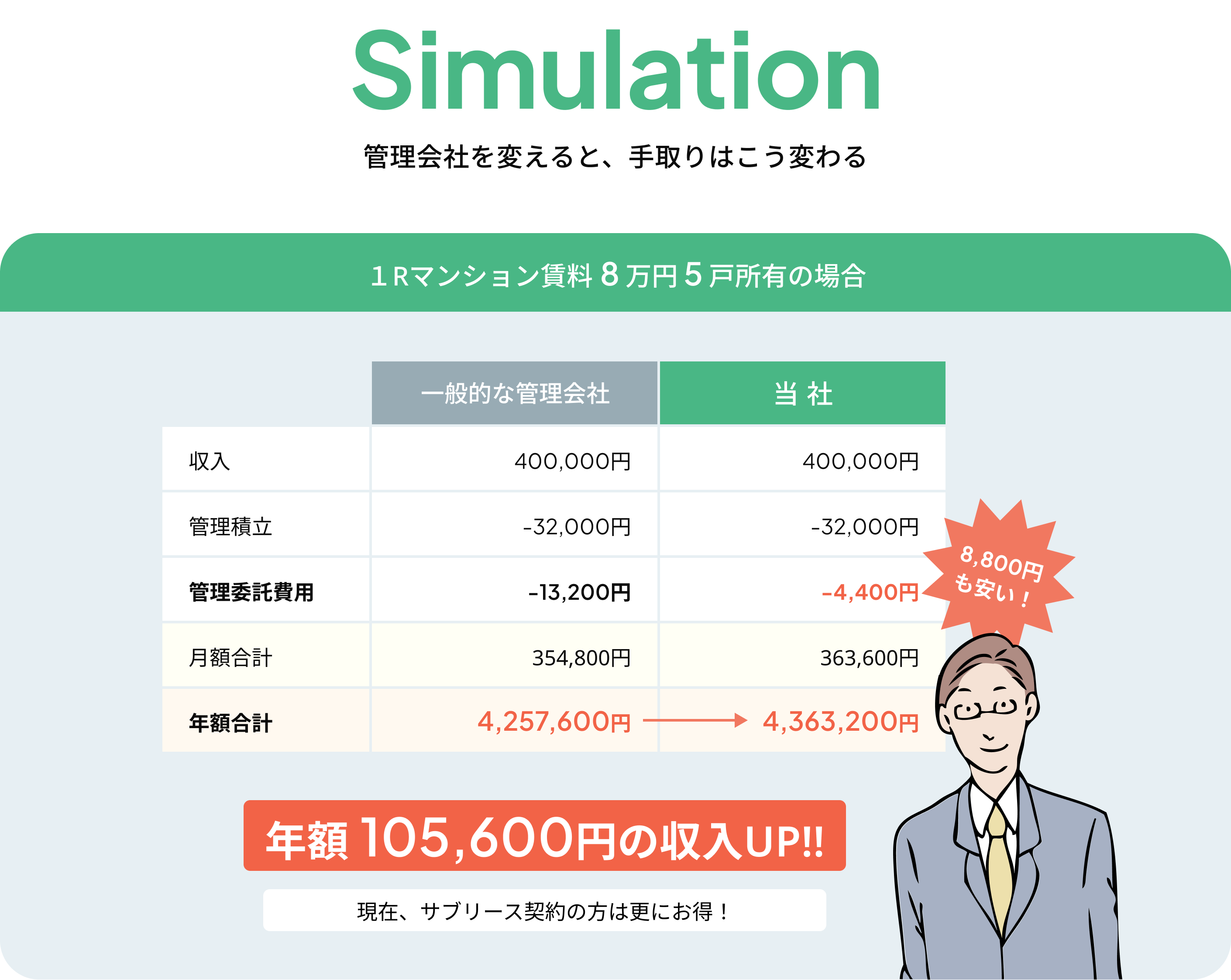 管理費のシミュレーション