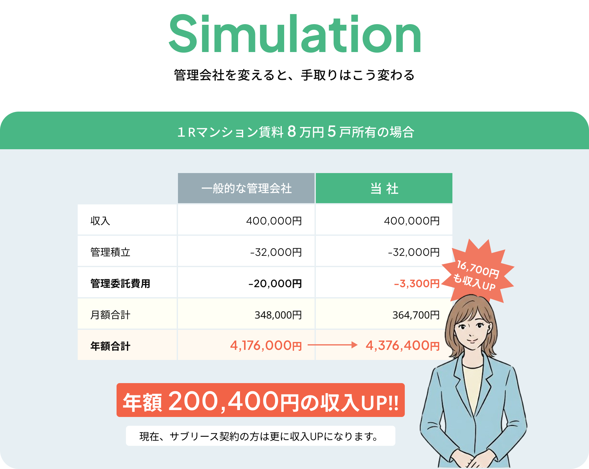 管理費のシミュレーション